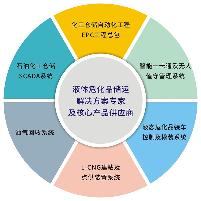 石油化工無人值守稱重管理系統(tǒng)、石化企業(yè)基本技術(shù)要求